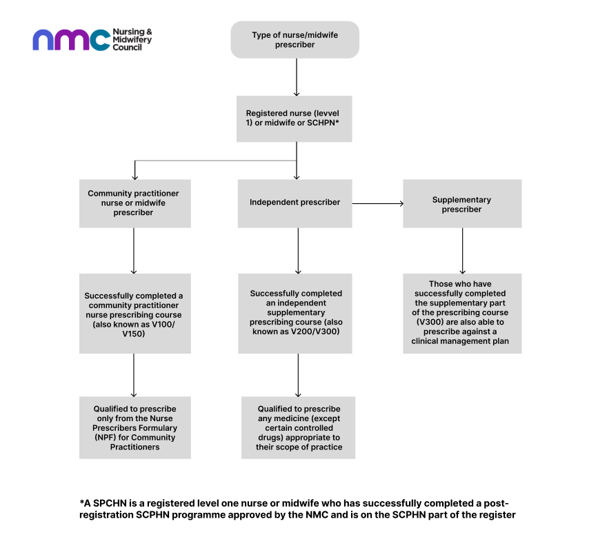 NMC prescribing flowchart.png